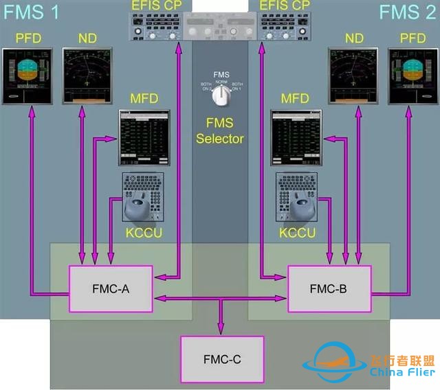 現(xiàn)代民機“飛行管理系統(tǒng)(FMS)”的功能和組成-2173
