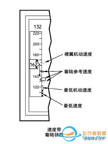 波音737NG駕駛艙主飛行顯示器(PFD)圖文詳解（一）空速-9732