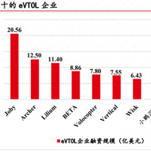 低空經(jīng)濟(jì)專題：eVTOL詳細(xì)拆解