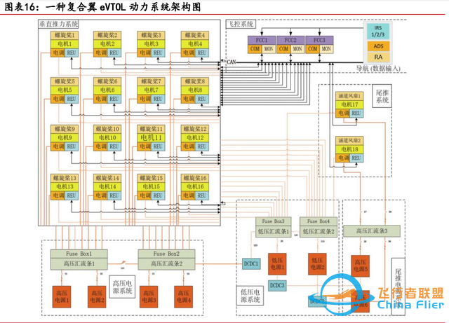 低空經(jīng)濟(jì)專題：eVTOL詳細(xì)拆解-576