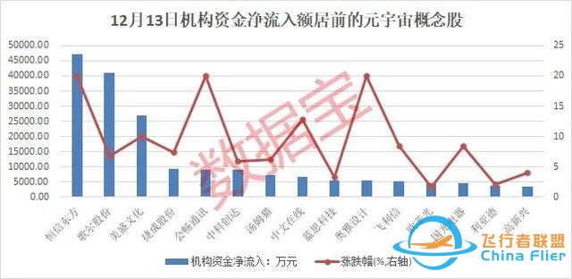 元宇宙?zhèn)鱽泶笙?，滿屏漲停，概念股爆了，總龍頭橫空出世！北上資金、杠桿資金連續(xù)三周加倉股是它們-9296