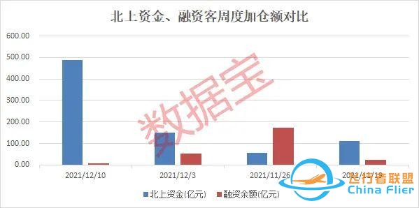 元宇宙?zhèn)鱽泶笙?，滿屏漲停，概念股爆了，總龍頭橫空出世！北上資金、杠桿資金連續(xù)三周加倉股是它們-2374