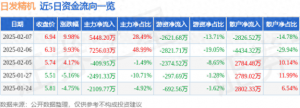 2月7日日發(fā)精機(jī)漲停分析：大飛機(jī)，通用航空，風(fēng)電概念熱股
