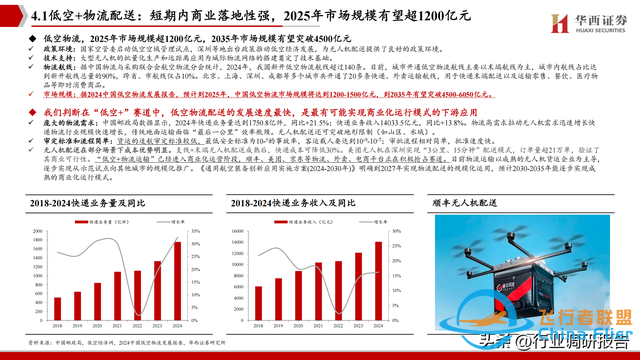 2025年低空經(jīng)濟(jì)市場(chǎng)分析報(bào)告（6萬(wàn)億市場(chǎng)即將爆發(fā)）-9966